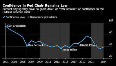 Powell’s Public Confidence Nears Historic Lows, Gallup Finds