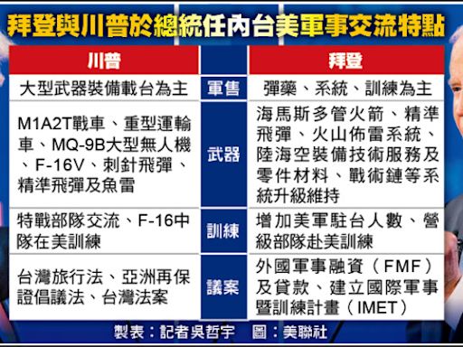 拜登、川普對台軍事有別？專家：兩黨都重視不對稱戰力