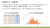 M痘本土疫情清零破功！疾管署籲盡快打滿2劑疫苗