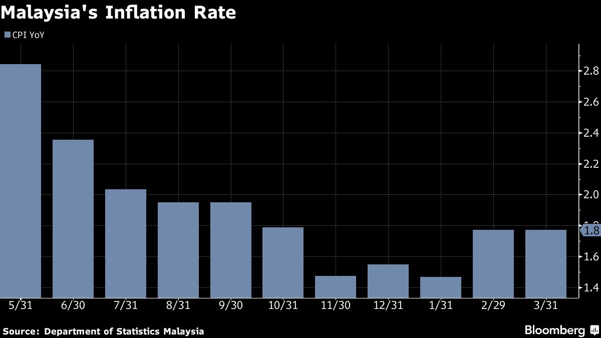 Malaysia Set to Extend Rate Pause as Ringgit Outperforms Peers