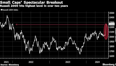 Morgan Stanley’s Wilson Sees US Small Cap Rally Losing Steam