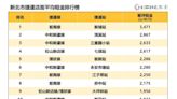 賺的錢都被房東吃光…新北租金最貴十大捷運站 這站20坪要價7萬最驚人