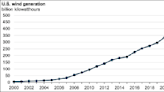 U.S. Saw Drop in Wind Power Last Year, Despite New Turbines