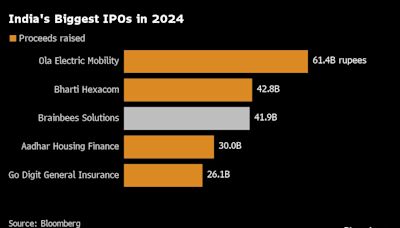 SoftBank-Backed Brainbees Surges 52% in Mumbai Trading Debut