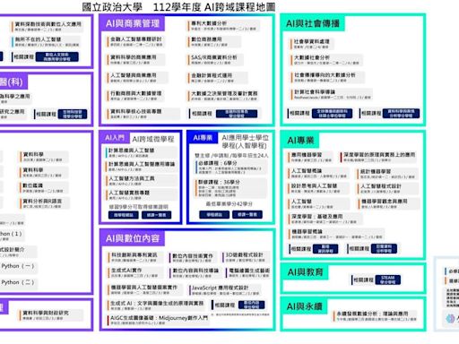 政大文法商 超過200堂課程跨AI | 蕃新聞