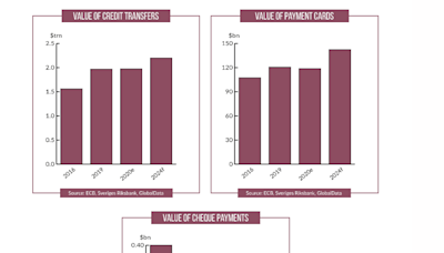 Country reports: payments market data for Sweden, Egypt and Belgium