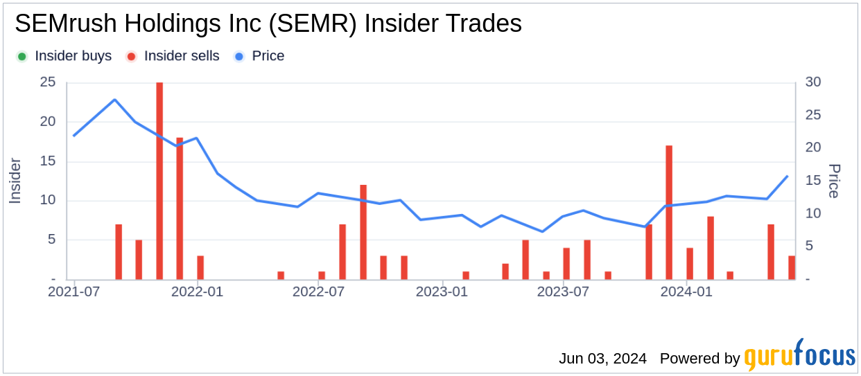 Insider Sale: Director Anna Baird Sells Shares of SEMrush Holdings Inc (SEMR)
