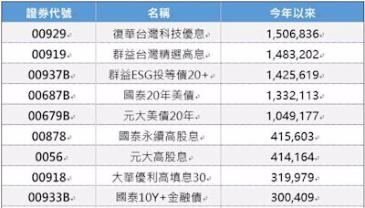 官股最愛買哪些ETF？前三甲名單出列 - 要聞