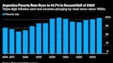 Argentine Poverty Neared Pandemic Levels Before Milei Austerity