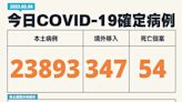 增54死！本土+23893 「1症狀奪命」他確診當日亡