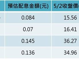 4檔月配型債券ETF配息開獎！「這檔」每股配0.084元 單次配息率第一名