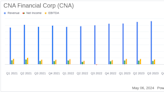 CNA Financial Corp Reports Q1 2024 Earnings: Misses EPS Estimates But Shows Revenue Growth