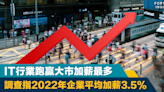 加人工｜調查指2022年企業平均加薪3.5% IT行業跑贏大市加薪最多