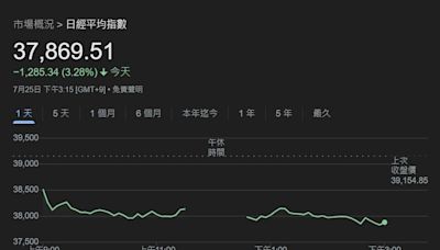 美股打噴嚏亞股重感冒 科技股下殺日股跌3.28%