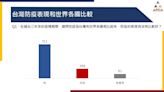 中央指揮中心5/1解編！最新民調：71.1％民眾滿意3年台灣疫情表現