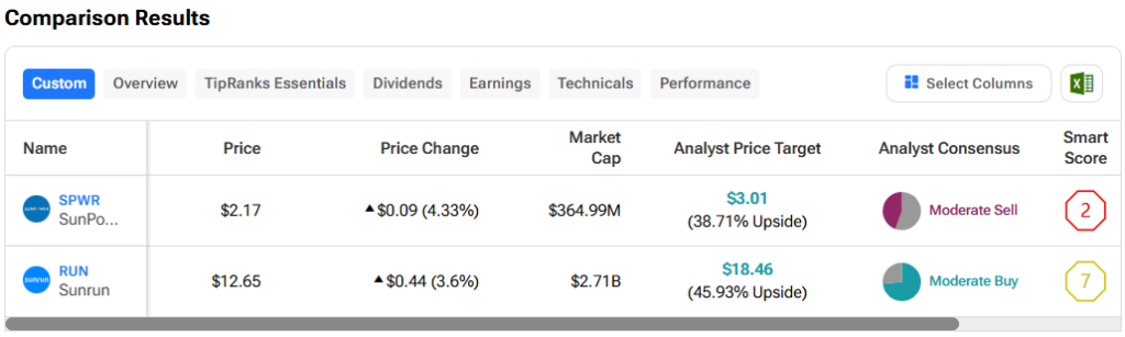 SPWR vs. RUN: Which Solar Energy Stock Is Shining Brighter?