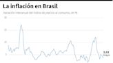 La inflación sube al 3,93% interanual en mayo en Brasil