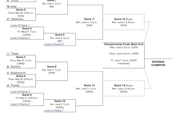 WCWS bracket: Schedule, TV channels, streaming, scores for NCAA softball tournament games