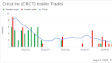 Insider Sale: CEO Arora Ashish Sells 171,424 Shares of Cricut Inc (CRCT)