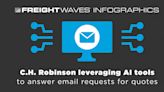 FreightWaves Infographics: C.H. Robinson leveraging AI tools to answer email requests for quotes