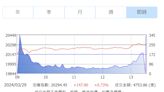 台股再寫新高多頭延續 投信單週買超千億創紀錄