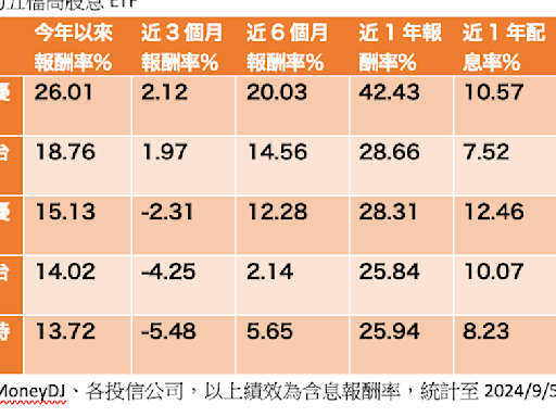 高股息ETF，哪五檔息價雙甜?