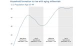 This chart shows why millennials, the biggest generation in American history, will keep housing prices sky-high for years to come