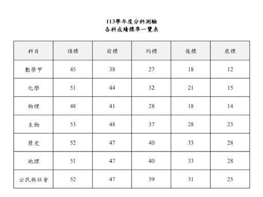 113分科測驗五標公布 數甲、化學「頂標均標近三年最高」