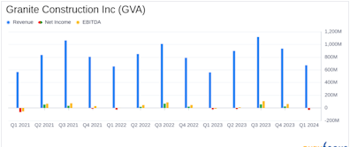 Granite Construction Inc (GVA) Misses Quarterly Earnings Expectations Despite Revenue Growth
