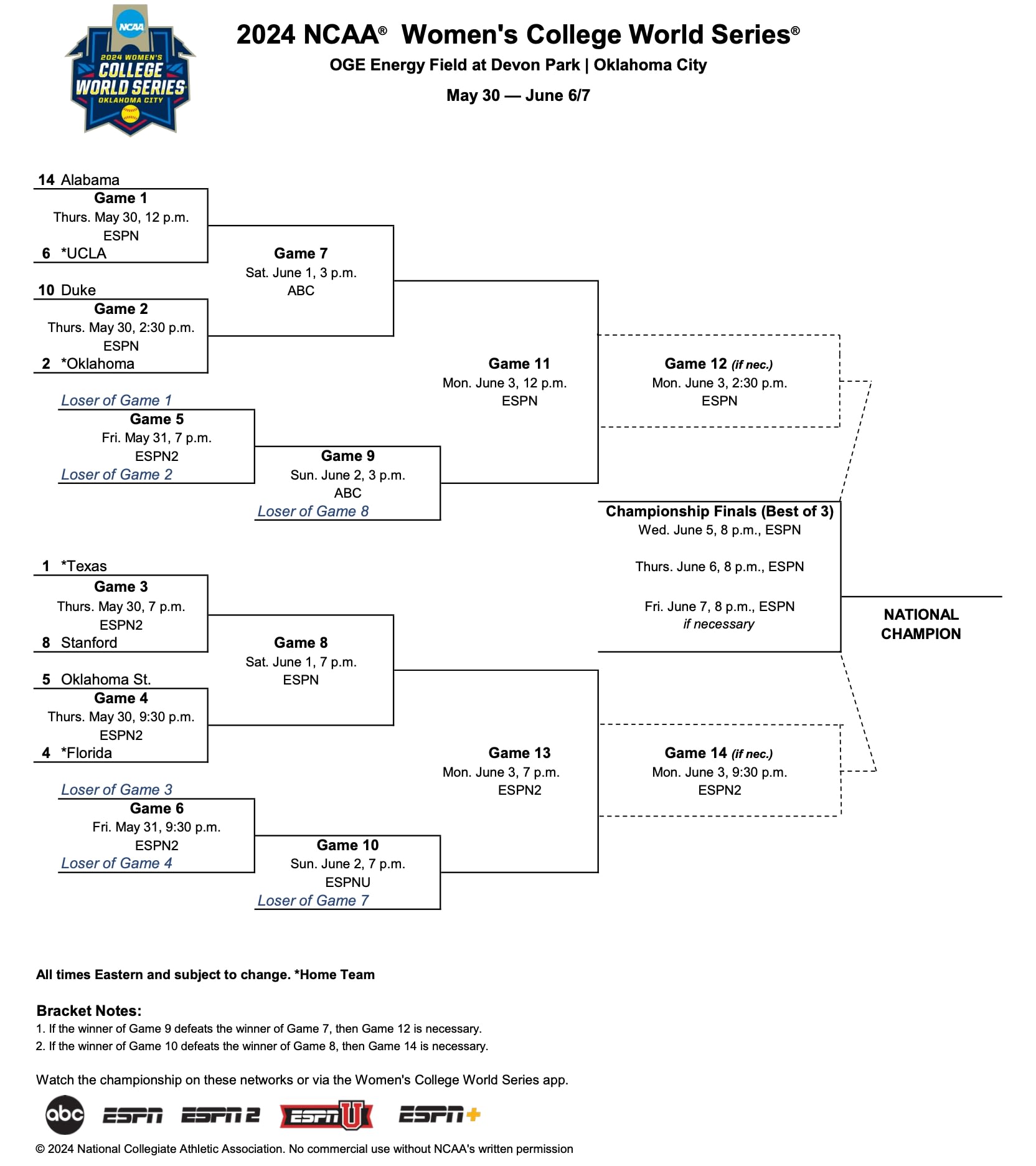 WCWS format 2024: Double elimination, championship series rules for Women's College World Series