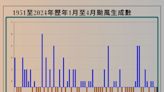 梅雨何時來？賈新興估5月下旬才入梅 5月平均雨量偏少