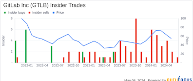 GitLab Inc (GTLB) CFO Brian Robins Sells 30,000 Shares