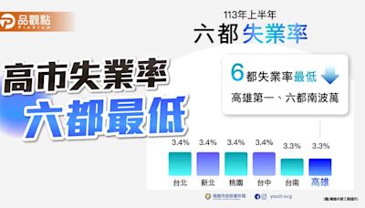 高市上半年失業率六都最低 15-24歲青年創30年新低