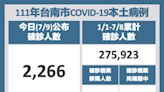 南市7/9新增2266名確診 週日10地點免預約接種Novavax疫苗