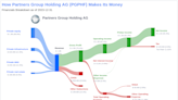 Partners Group Holding AG's Dividend Analysis