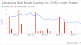 Insider Sell: CEO Peter Moglia Sells 3,200 Shares of Alexandria Real Estate Equities Inc (ARE)