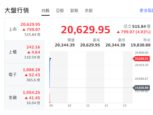 台股開盤》受惠美股跌幅收斂 大盤開紅反彈逾799點