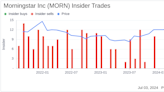 Insider Selling: CFO Jason Dubinsky Sells Shares of Morningstar Inc (MORN)