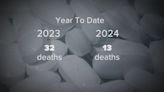 Roane Co. sees around half the number of overdose deaths so far into 2024, compared to last year