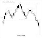 Head and shoulders (chart pattern)