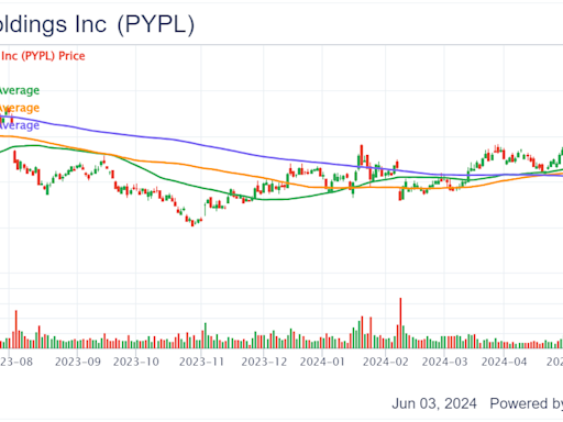Using a 200-Day Moving Average to Evaluate PayPal