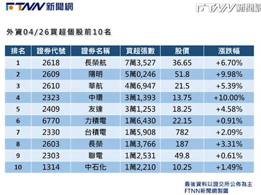 外資昨買超205.05億元！4航運股超吸金 長榮航、陽明列冠亞軍