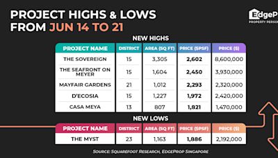 The Sovereign hits new high of $2,602 psf