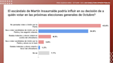 Elecciones 2023: una encuesta reveló el daño que el caso Insaurralde puede hacerle a Massa y Kicillof