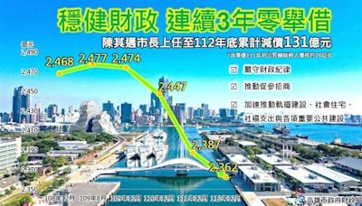 陳其邁3年0舉借、減債131億元 自償性債務增加幅度較其他直轄市低