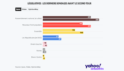 Sondages législatives 2024 : que disent les dernières enquêtes d'opinion à 48h du second tour ? Le point sur les projections en sièges