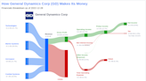 General Dynamics Corp's Meteoric Rise: Unpacking the 11% Surge in Just 3 Months