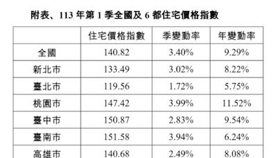 連23季漲！Q1全國住宅價格指數140.82 續創新高