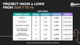 Two-bedder at Zenith sold at new high of $2,383 psf