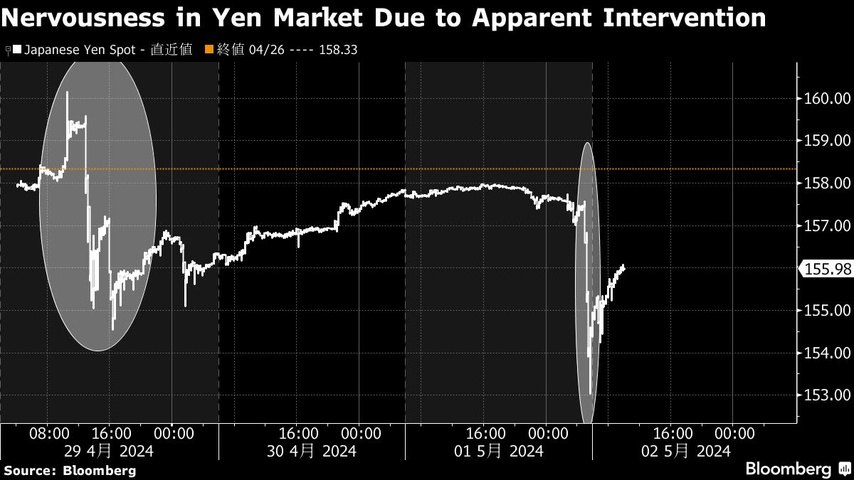 Yen Intervention Risks Force Tokyo Traders to Scrap Holidays